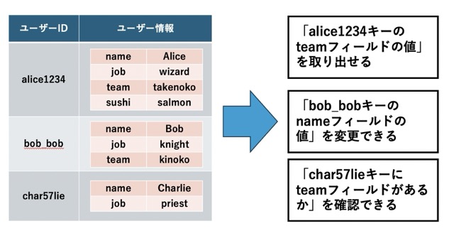 キーバリューストアの代表格、Redisについて詳しく解説 | 株式会社アイ