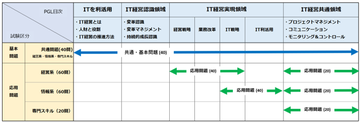 出題範囲と項目 - ITコーディネータ協会（ITCA）