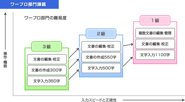 試験問題概要・練習問題（ワープロ・表計算部門） : 中央職業能力開発