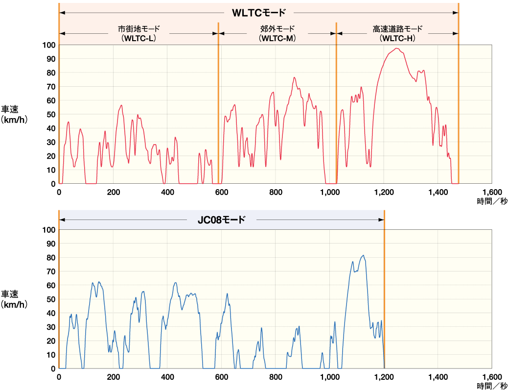 測定モード | JAMA - 一般社団法人日本自動車工業会