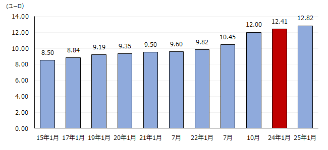 2024年の労働分野における主な法改正（ドイツ：2024年2月）｜労働政策