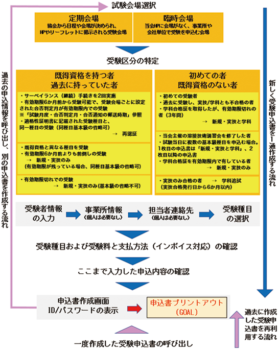 受験申込書作成システム申込フロー図｜アルミニウム溶接技能者資格認証