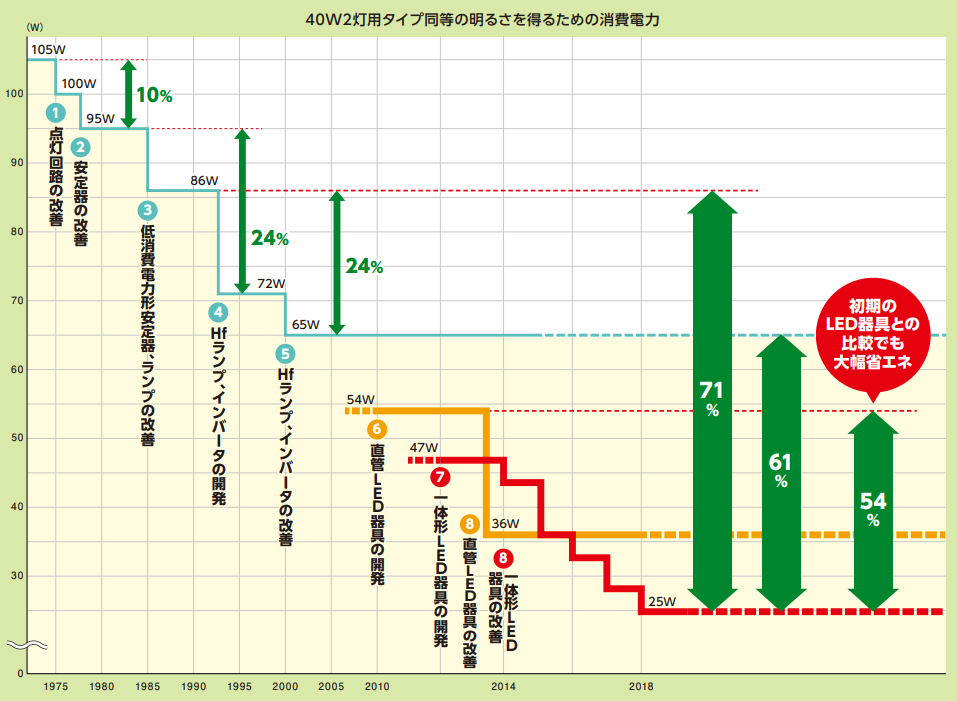 照明器具を最新のLEDに交換して省エネも安全性も快適さもグンと向上