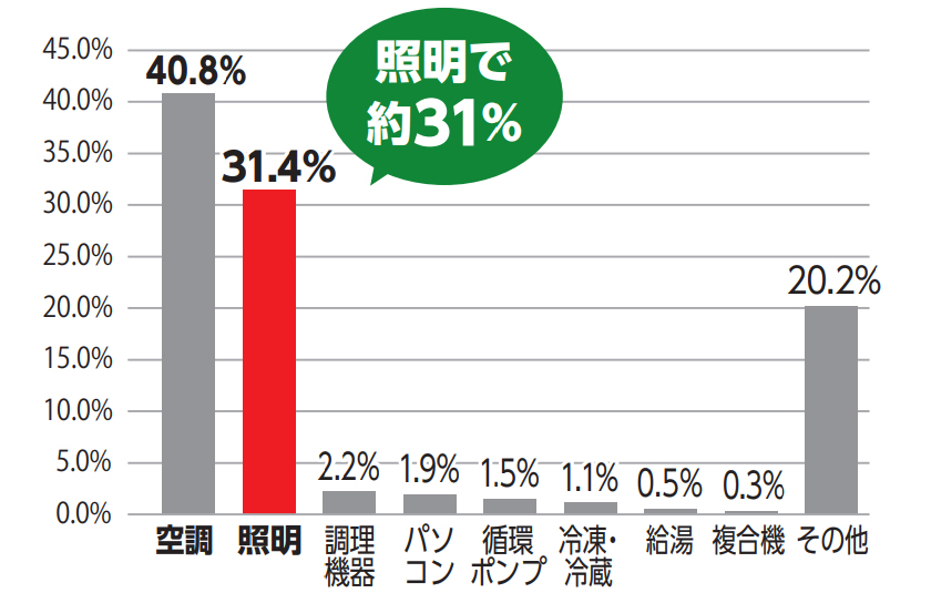 照明器具を最新のLEDに交換して省エネも安全性も快適さもグンと向上