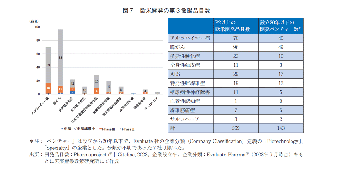 アンメット・メディカル・ニーズに対する 医薬品の開発状況 | 医薬産業