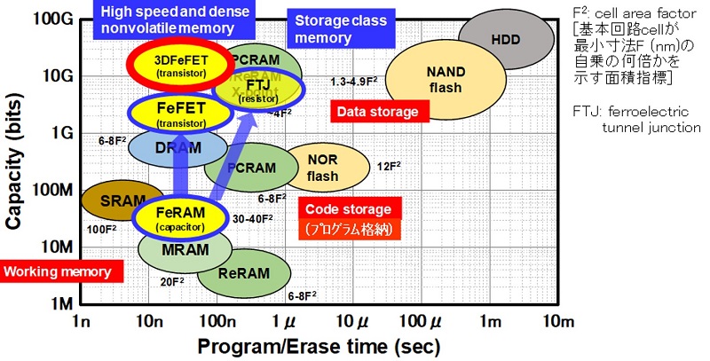 酸化物半導体を用いた高性能・高信頼トランジスタ : 知財活用支援事業