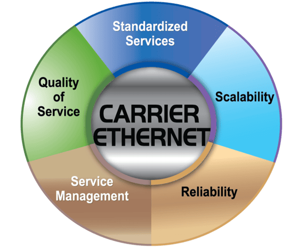 Carrier Ethernet Fundamentals