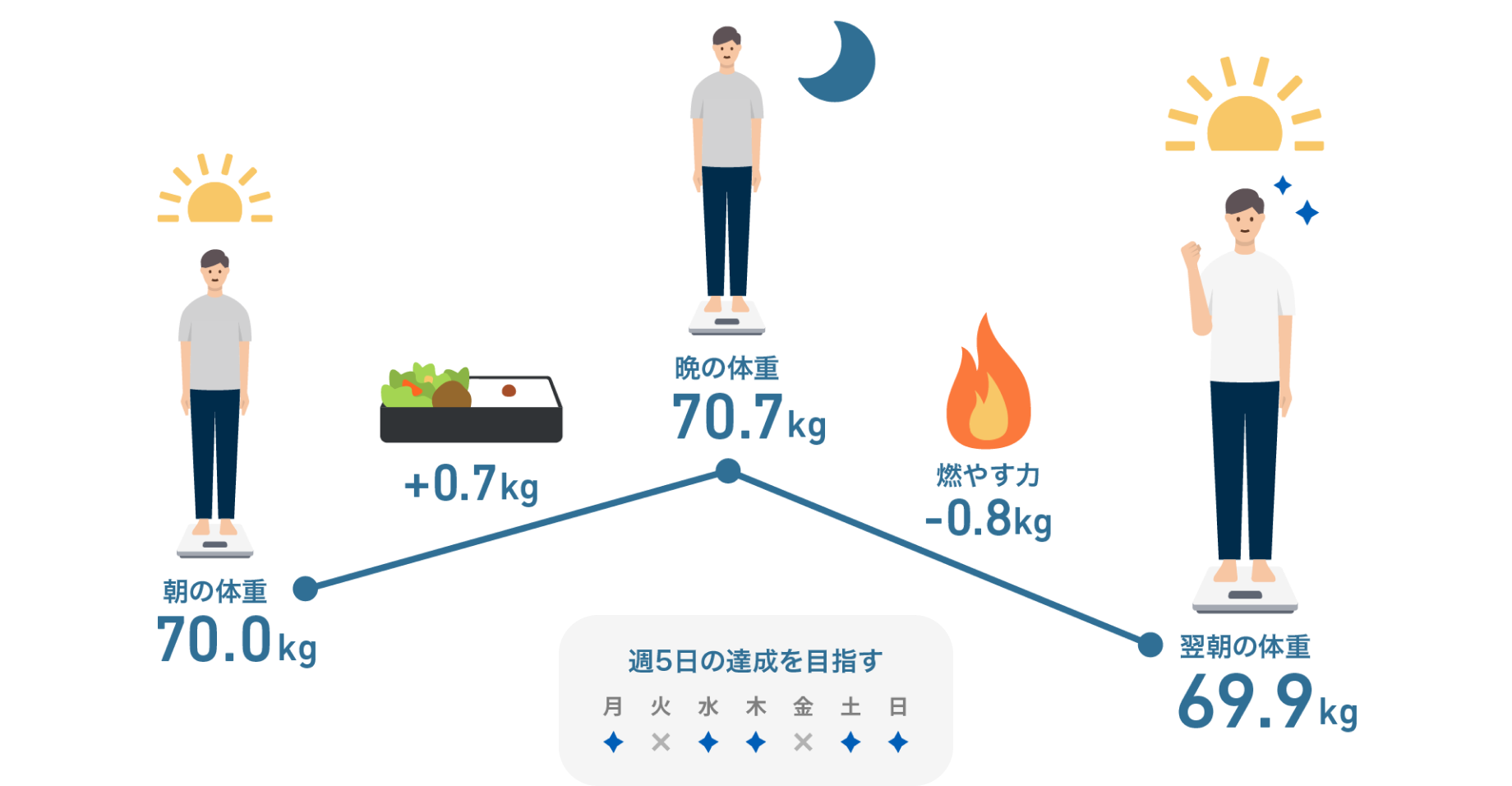 OMRON connect Official Site(日本) - かんたん朝晩ダイエット