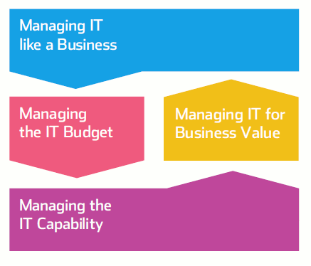 IT-CMF ～CEOとCIOのためのITマネジメントフレームワーク