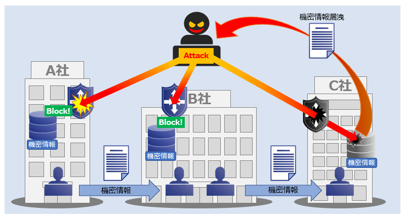 ネットワークセキュリティ｜ソリューション・サービス｜OKIクロステック