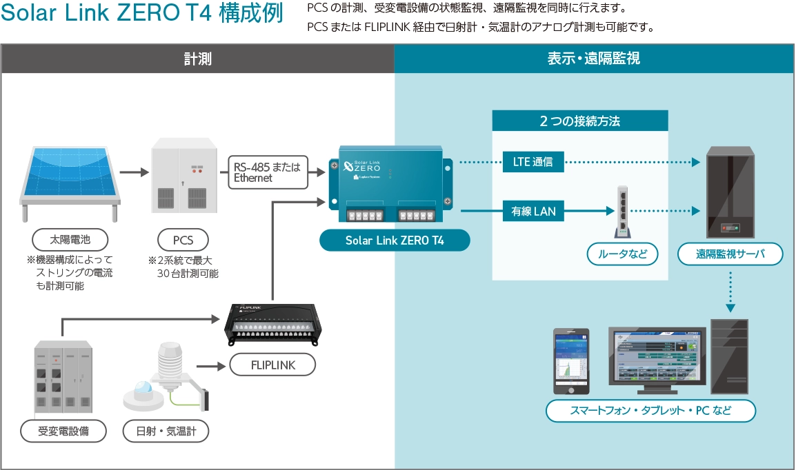 Solar Link ZERO T4 コンパクトな高機能計測制御端末｜ラプラス・システム