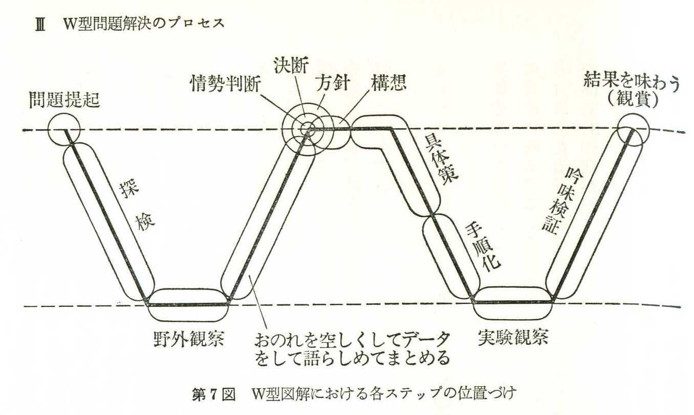 川喜田二郎先生の本 | 学び上手は、教え上手 | 株式会社ラーンウェル