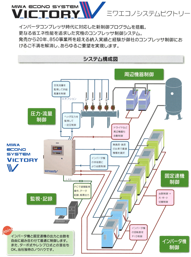 コンプレッサ自動制御装置 | 工業用電気炉のモトヤマ