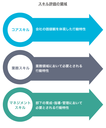 行動特性評価で成長加速！人材育成志向の『スキル評価』 - 人事評価