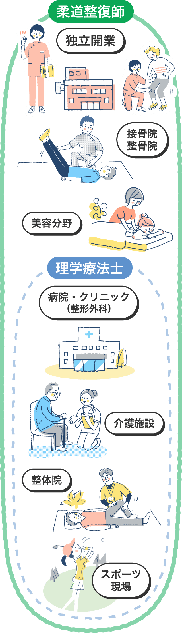 柔道整復師と理学療法士の違い | 森ノ宮医療学園専門学校