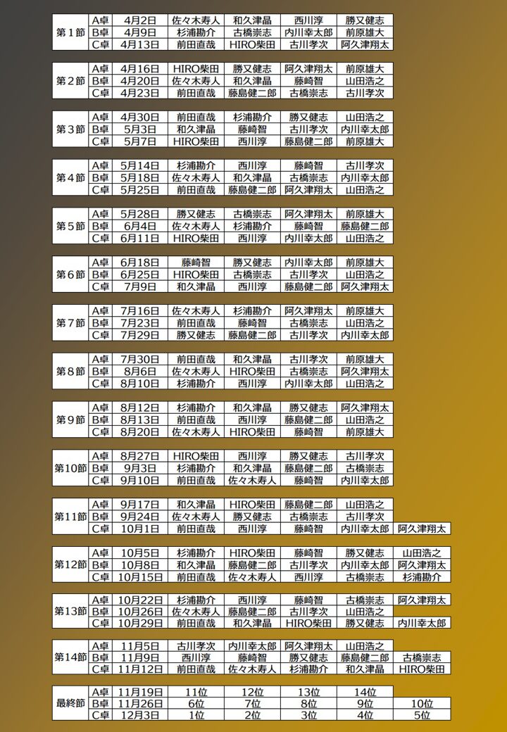 第42期鳳凰戦A1リーグ対戦表 - 日本プロ麻雀連盟日本プロ麻雀連盟