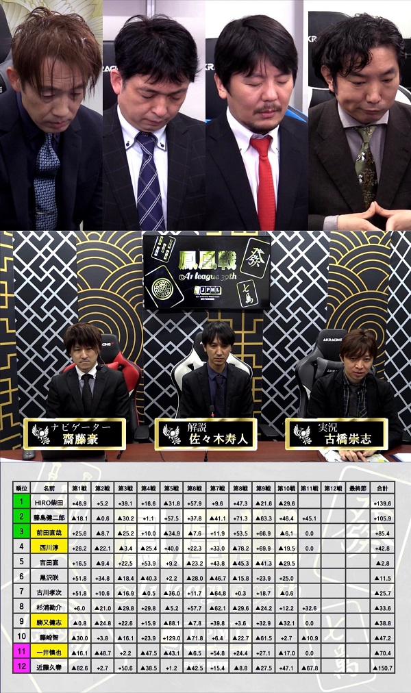 第39期 A1リーグ 第11節B卓レポート - 日本プロ麻雀連盟日本プロ