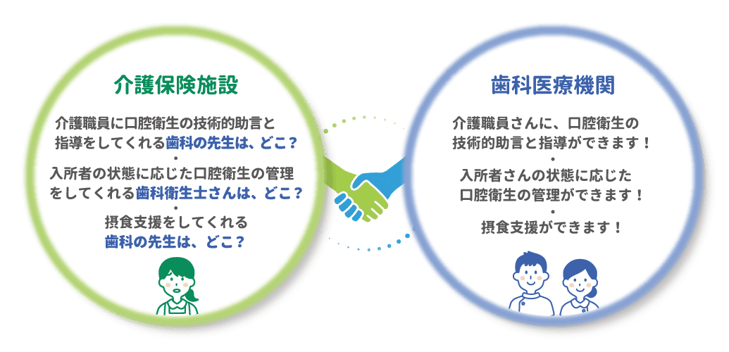 介護保険施設連携｜訪問歯科ナビWithYou