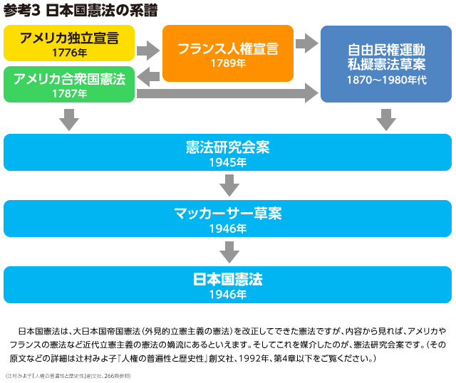 3 日本国憲法は「押しつけられた憲法」か？ | リレーコラム - Meiji