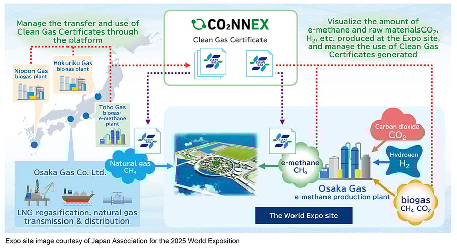 Osaka Gas and MHI Launch CO₂NNEX® Digital Platform for Management
