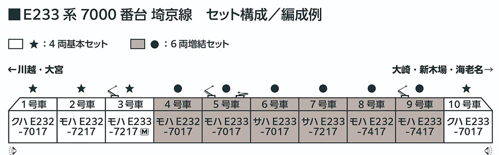 E233系7000番台 埼京線 基本＆増結セット | KATO(カトー) 10-2109 10