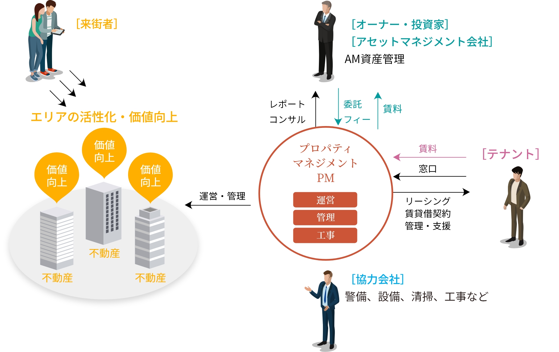 MJPMの概要 プロパティマネジメントの仕事 | 採用 | 三菱地所