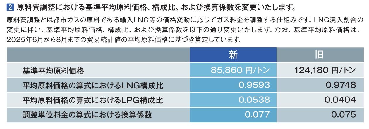 ガス料金改定に関するお知らせ | お知らせ | 長野都市ガス