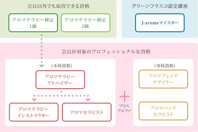アロマコース（資格対応）｜名古屋メディカルハーブスクール｜資格