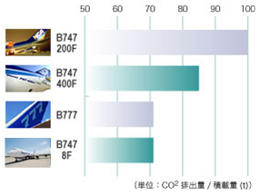 NCA - 日本貨物航空｜航空機における取り組み