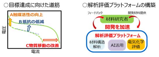 燃料電池の飛躍的な普及拡大に向けた研究開発事業を開始 | ニュース | NEDO