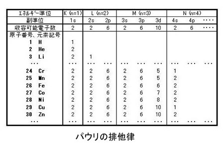 Pauli Exclusion Principle - NeoMag用語集
