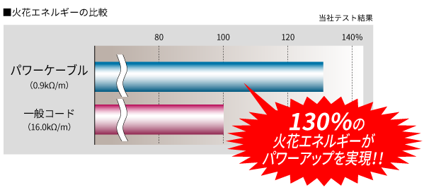 4輪車用パワーケーブル｜NGKスパークプラグ製品サイト