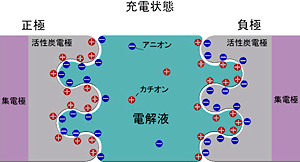 電気二重層コンデンサの最新技術動向 | ニチコン株式会社