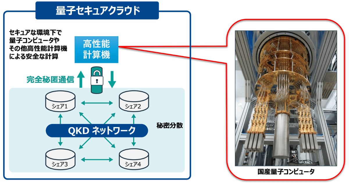 量子セキュアクラウドと量子コンピュータの統合実証に成功｜2025年