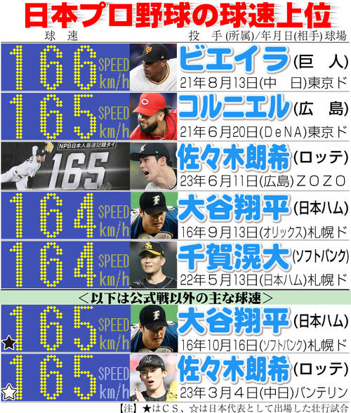データ】藤浪晋太郎メジャー日本人最速165.1キロ 2位大谷翔平は163.2