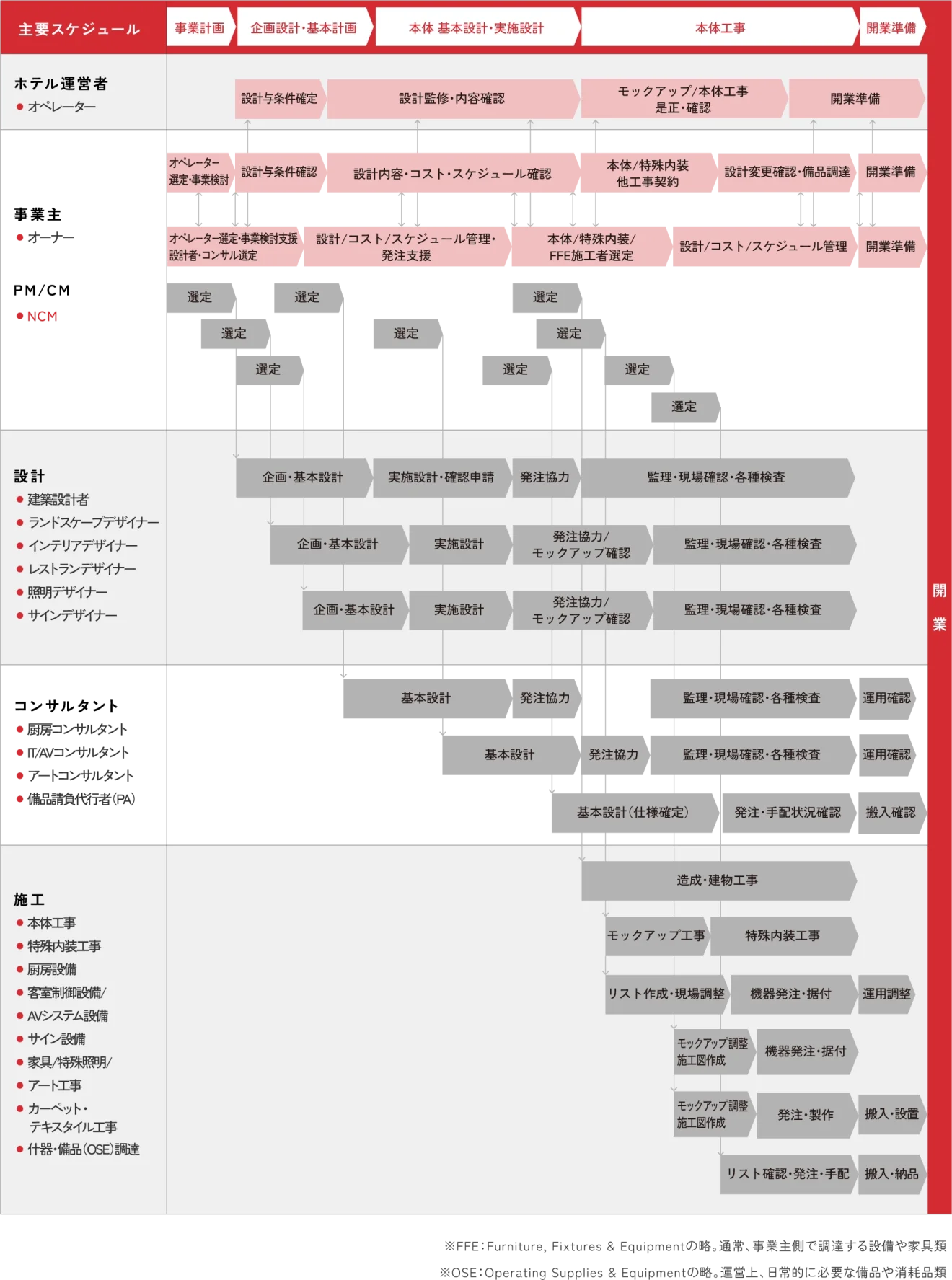 ホテル | サービス | 日建設計コンストラクション・マネジメント