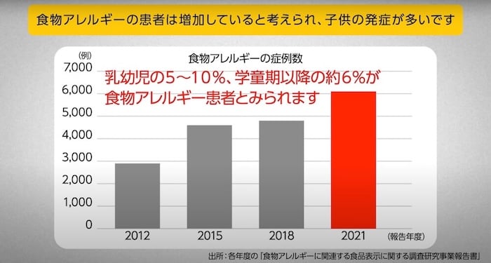 外食・中食には食物アレルギーの情報提供義務がない？ 消費者庁に聞い