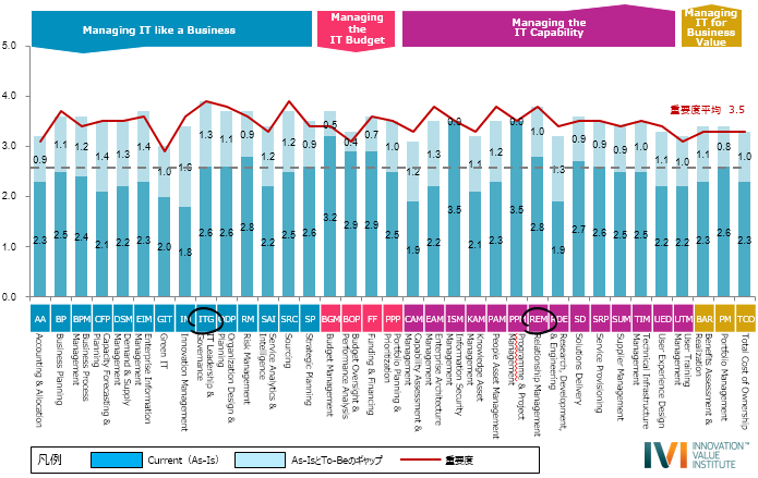 グローバルITマネジメントの改善に向けた第一歩 (下)〜フレームワーク