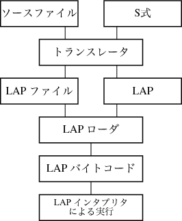 Implementation of Lisp Compiler on ELIS