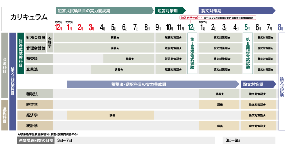 2027年合格目標】 高校生限定初学者合格コース 資格の大原 公認会計士講座