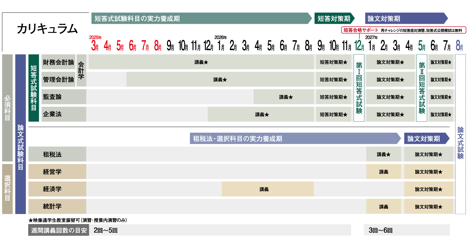セール中］公認会計士講座 2022年受験対策 会計学Ⅱ論文直対演習 資格