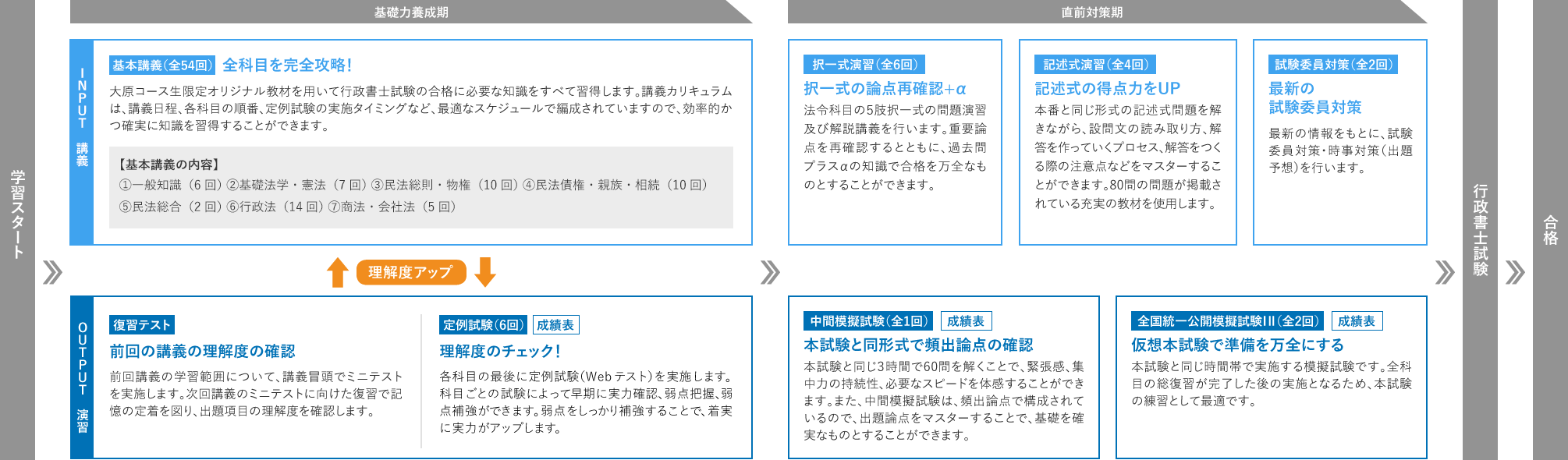 行政書士合格コースのここがすごい！ | 行政書士講座 | 資格の大原