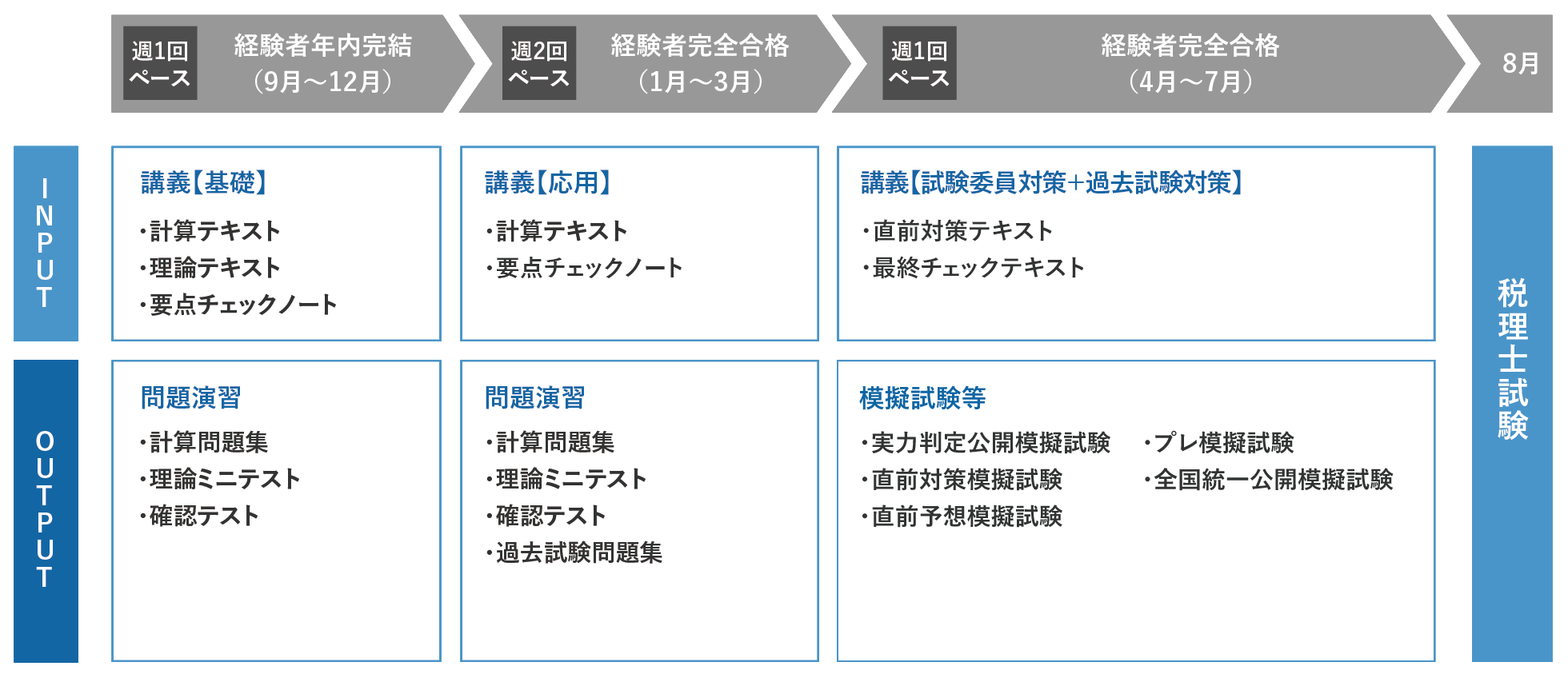 経験者年内完結コース／ 経験者年内完結＋完全合格コース | 税理士