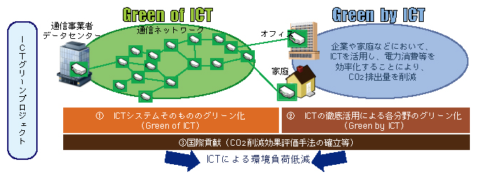 Green of ICT・Green by ICTの推進 ： 平成23年版 情報通信白書
