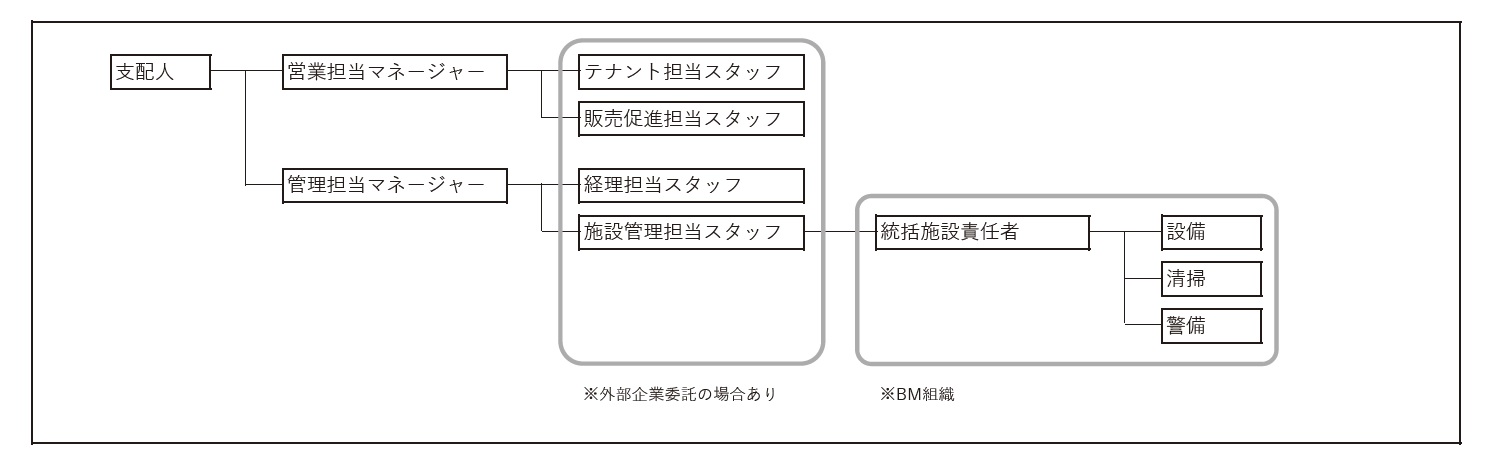 施設管理におけるタイプ・規模と組織体制の作り方 | 商業施設の