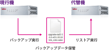 DHCP/DNSサーバーアプライアンス NetAttest D3 | 製品・サービス