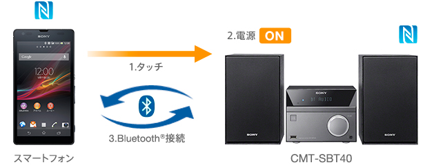 CMT-SBT40 特長 : Bluetoothでワイヤレスリスニング | システム
