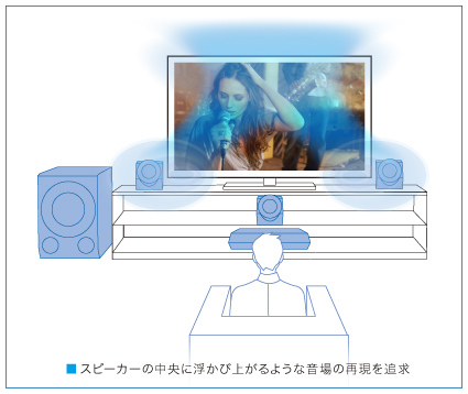 HT-IV300 特長 : 高音質テクノロジー | サウンドバー／ホームシアター