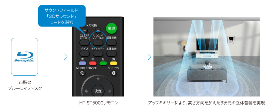 HT-ST5000 特長 : 高音質で楽しむ | サウンドバー／ホームシアター