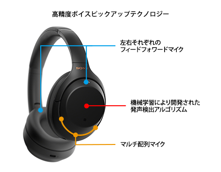 WH-1000XM4 特長 : 最適なリスニング環境をつくるスマート性能